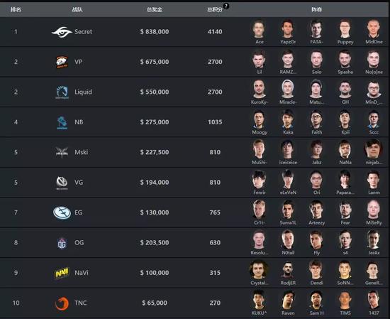 Ti8最新積分榜，賽場風(fēng)云與英雄排名爭奪戰(zhàn)