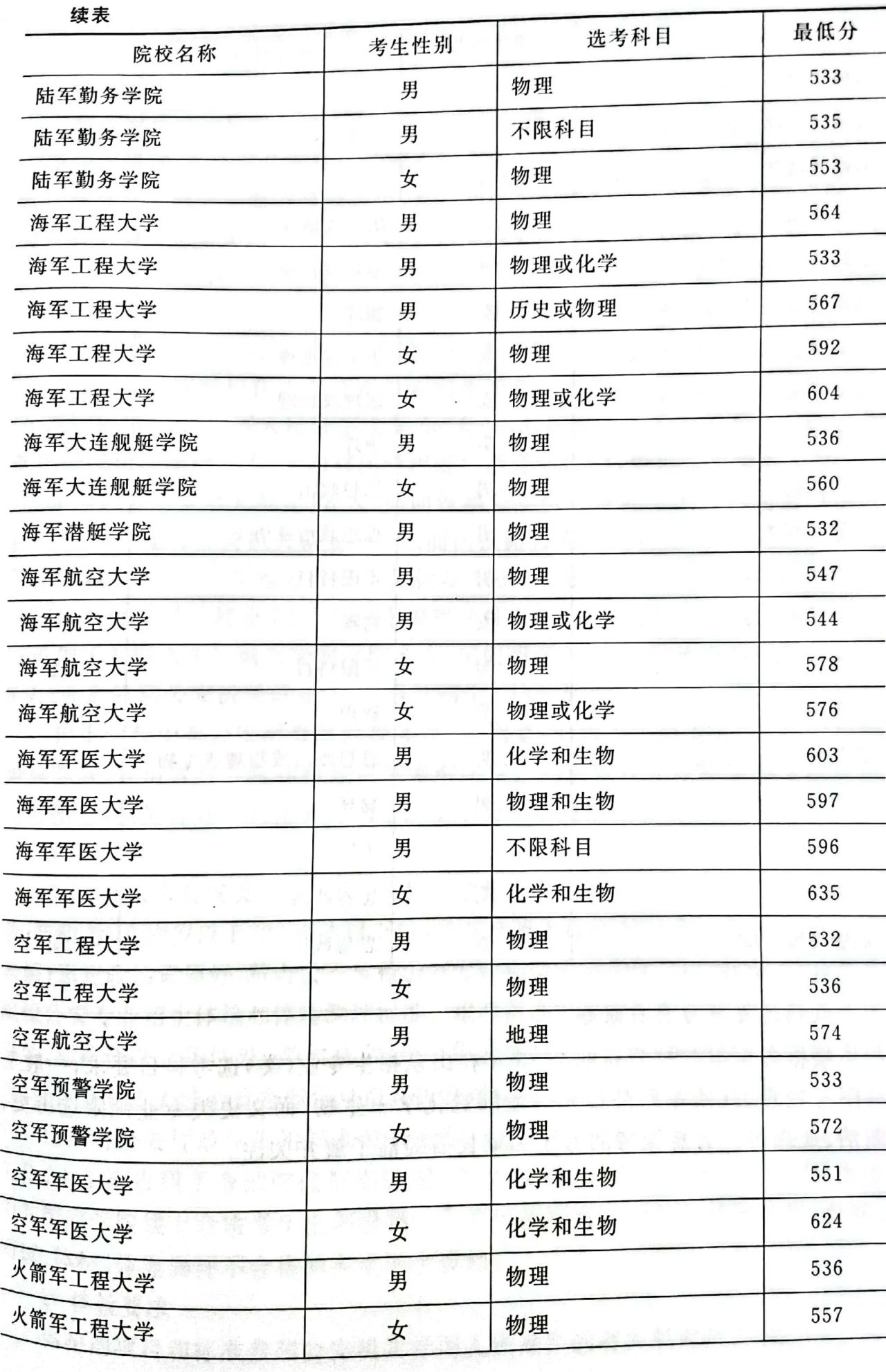 山東新高考錄取最新