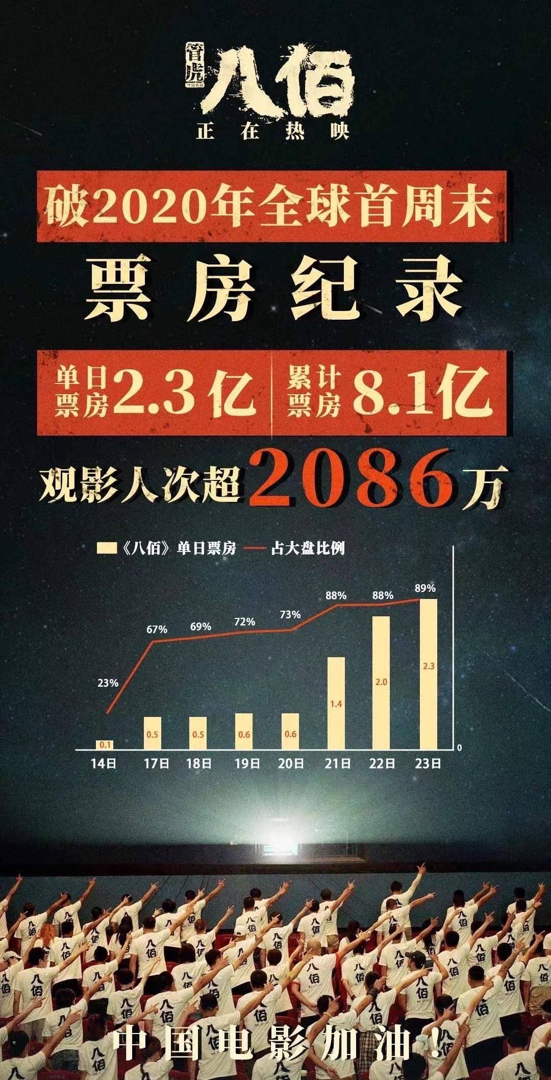 八佰電影實時票房見證輝煌與榮耀時刻！